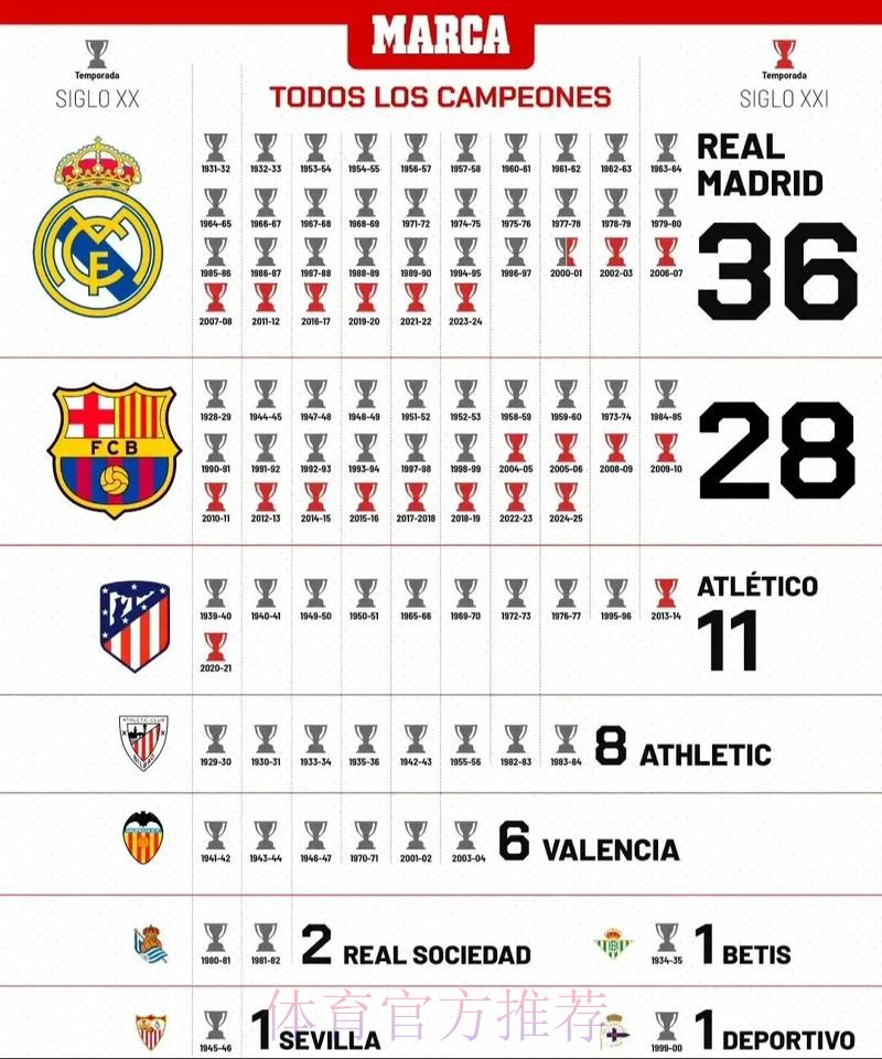 皇马领跑西甲冠军*榜 巴萨排第二马竞列第三 皇马领跑西甲冠军*榜 巴萨排第二马竞列第三