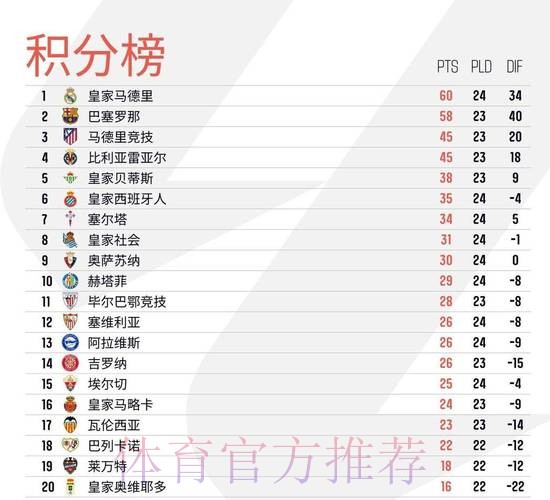 西甲-拉莫斯点射破门 皇马1-0赫塔菲 4分领跑积分榜